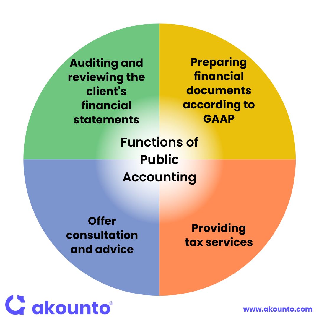 Functions of Public Accounting