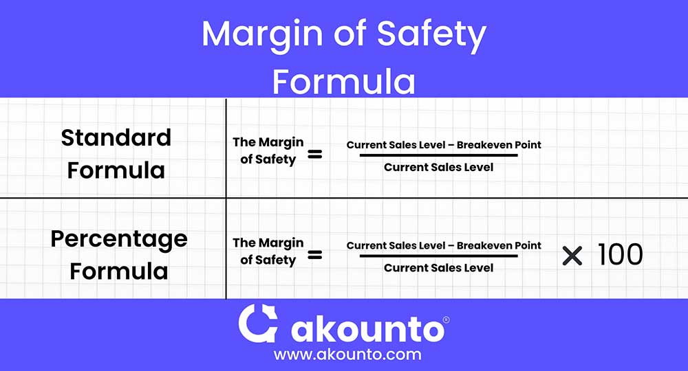 Margin of safety formula