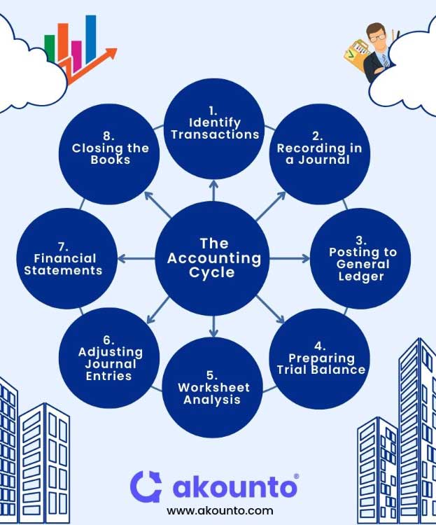 eight-steps-in-an-accounting-cycle