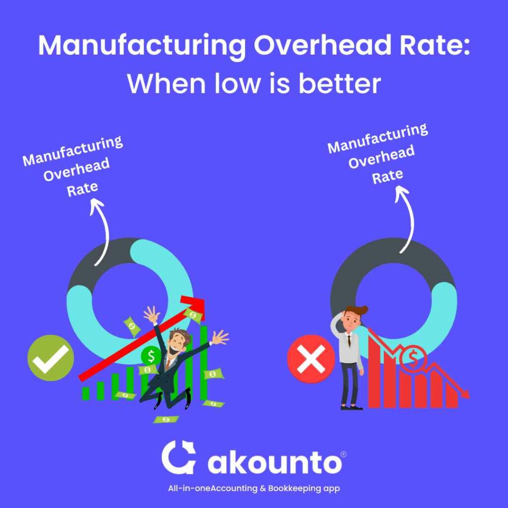 Understanding manufacturing overhead rate