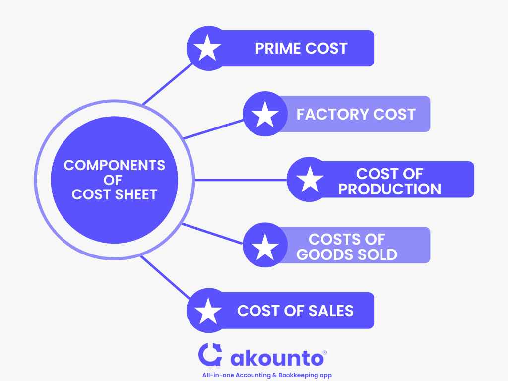 The components of cost sheet includes prime cost, factory cost, cost of production, cost of goods sold and cost of sales.