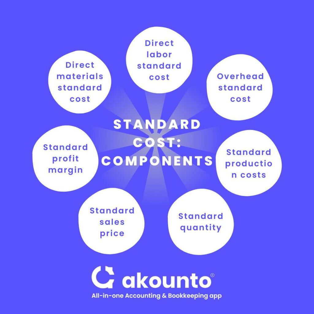 Components of Standard Costing