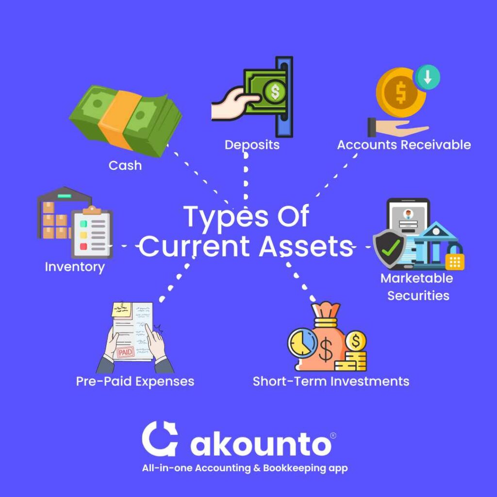 Types of Current Assets