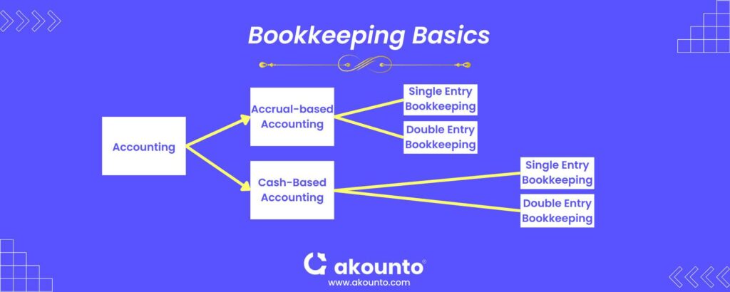 Bookkeeping basics