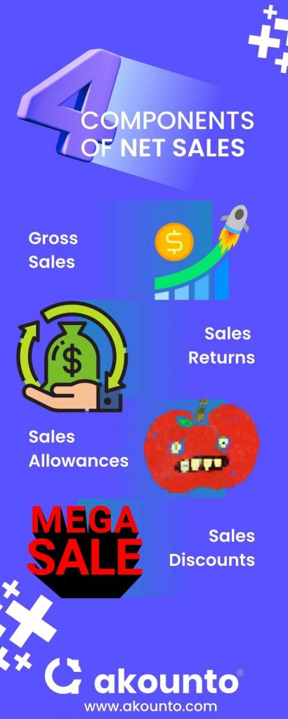 Components of net sales