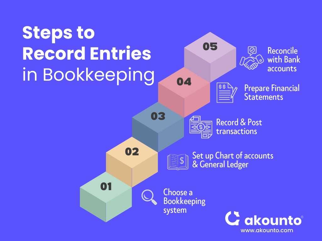Steps to record entries on bookkeeping