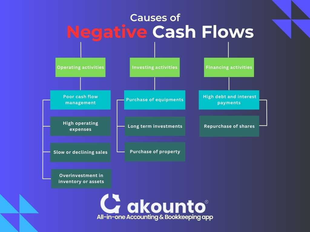 Causes of Negative Cash Flows