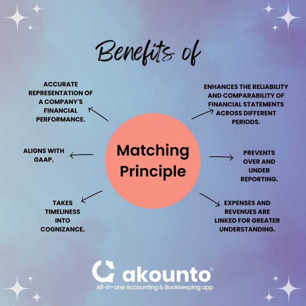 Benefits of Matching Principle