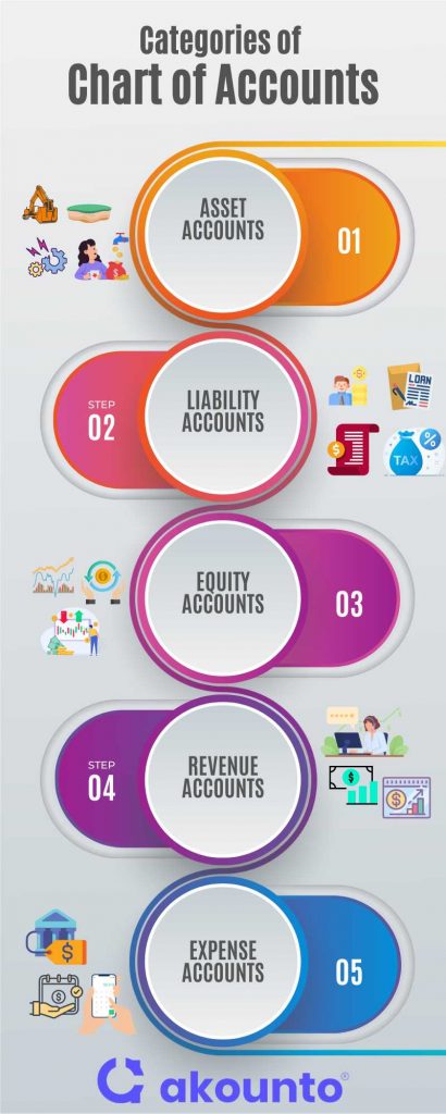 Categories of Chart of Account