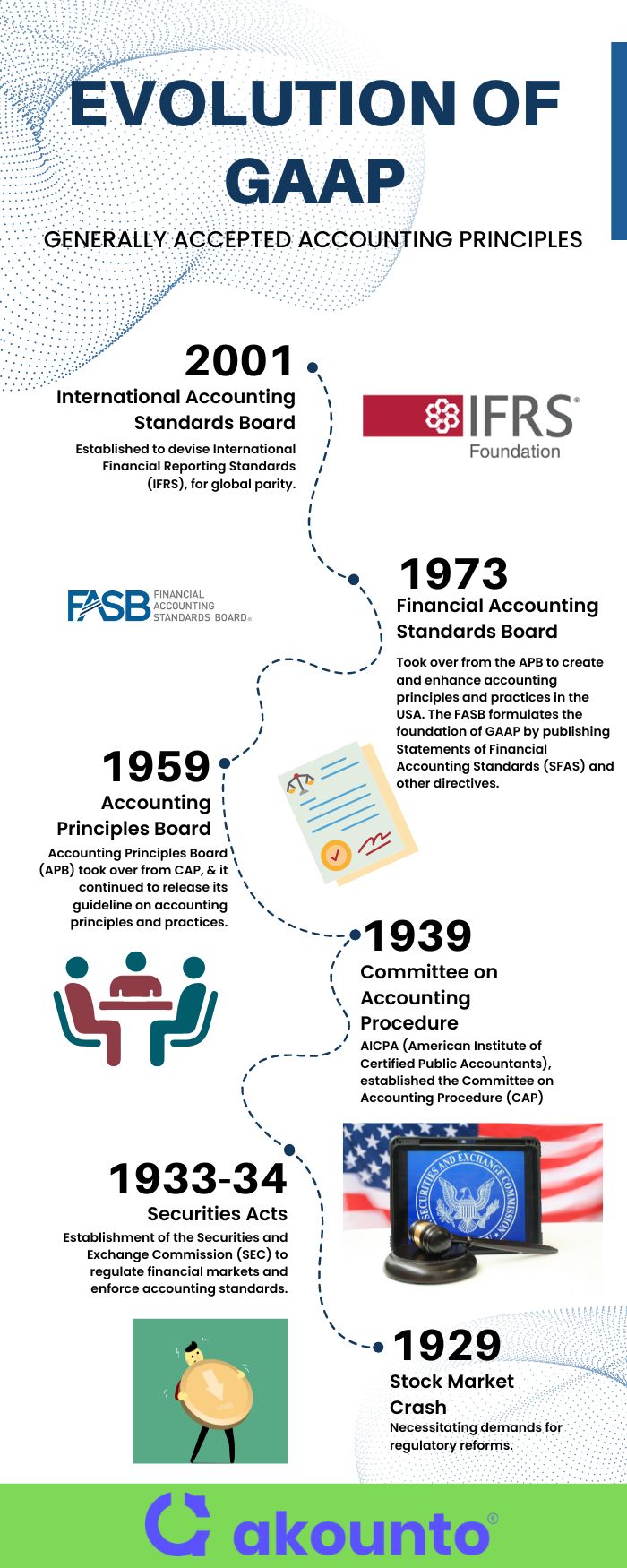 History and Evolution of GAAP