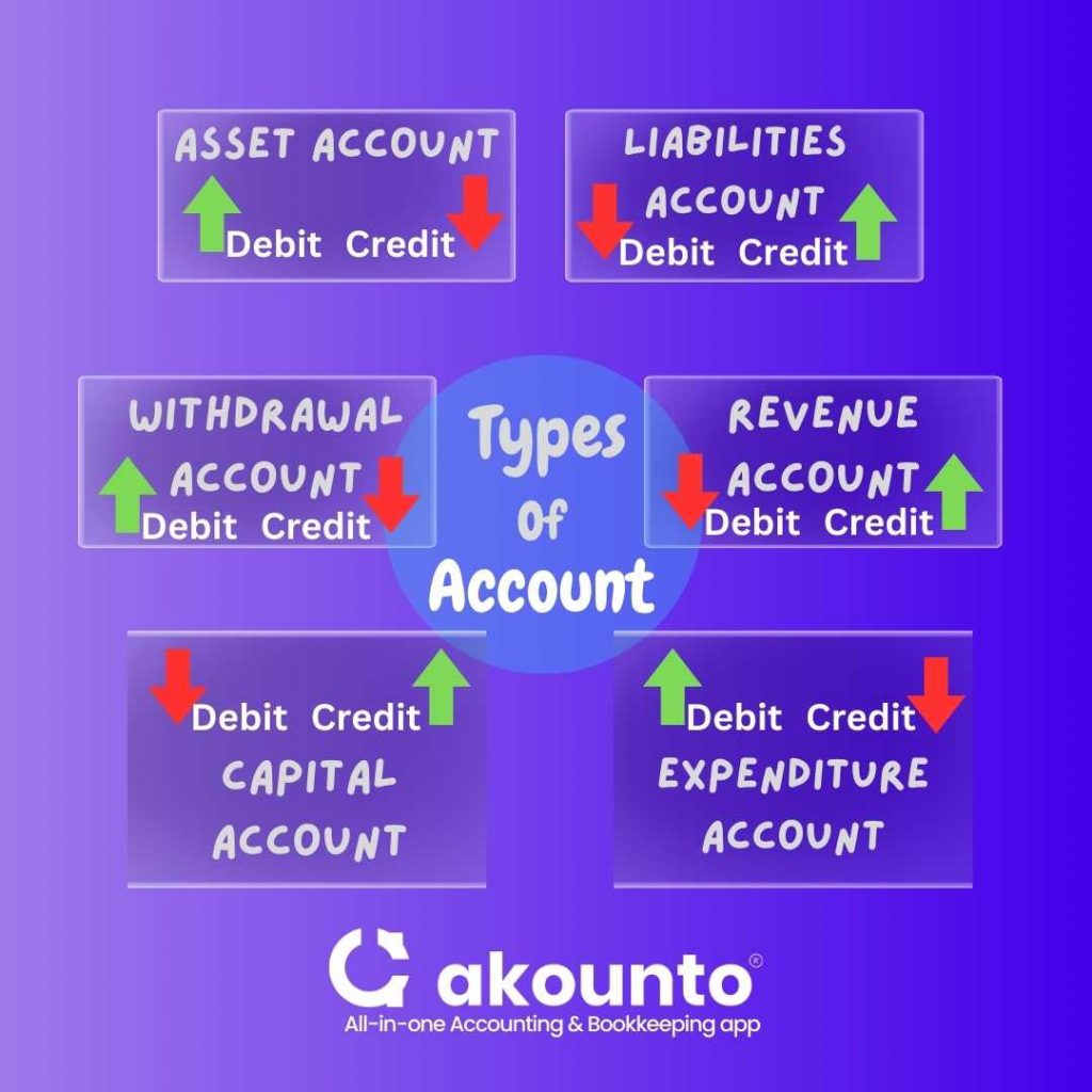 Types of double entry bookkeeping acconts