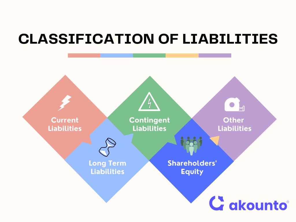 Classification of Liabilities