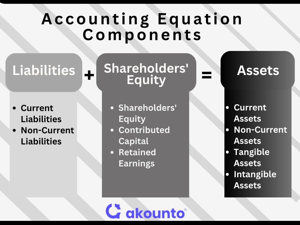 Components of accounting equation