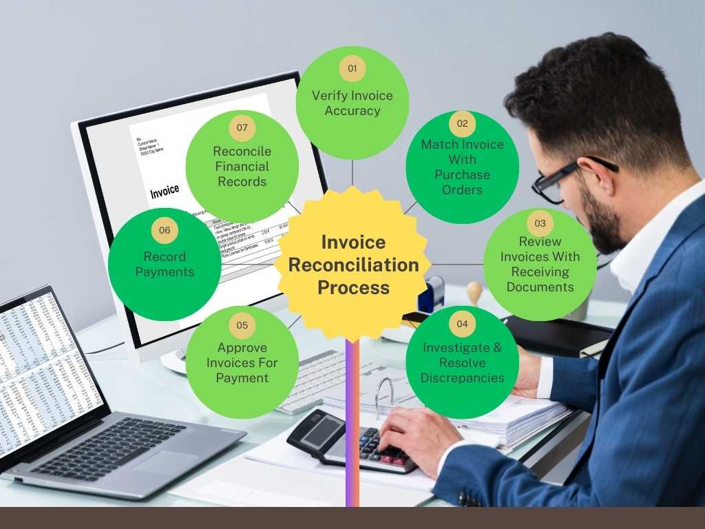 Invoice Reconciliation Process