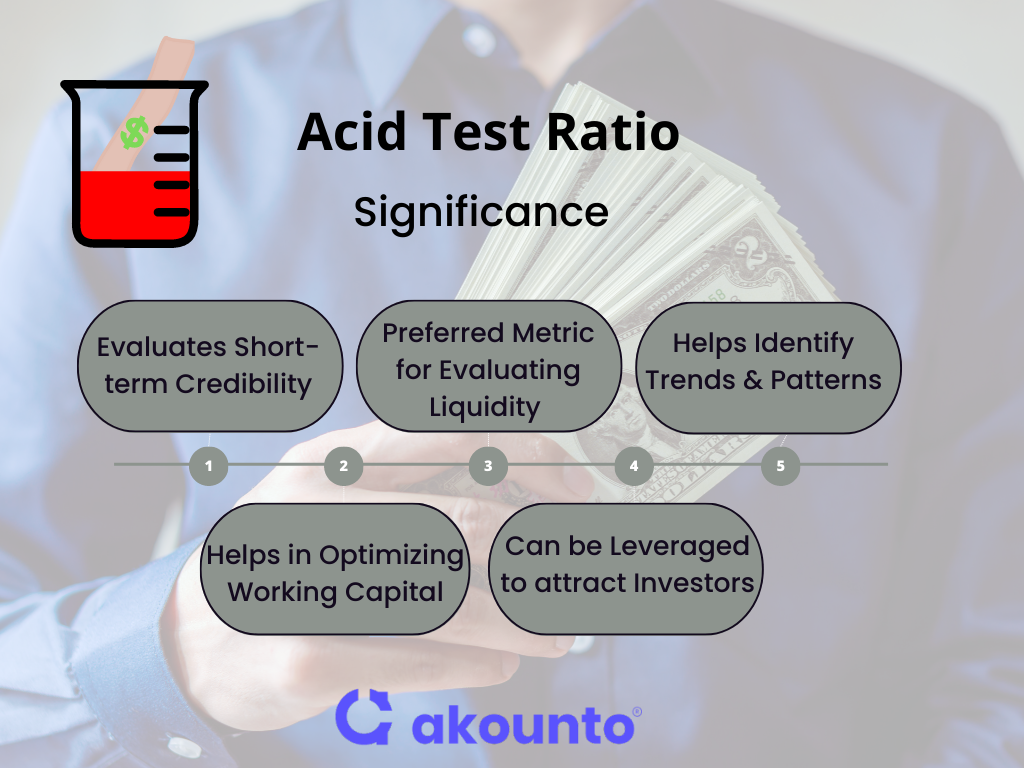 Significance of Acid Test Ratio