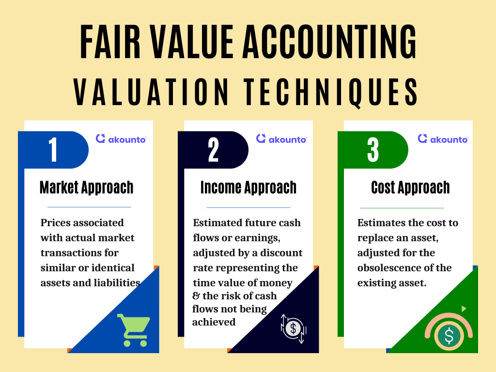 Valuation Techniques/ Methods of Fair Value Accounting