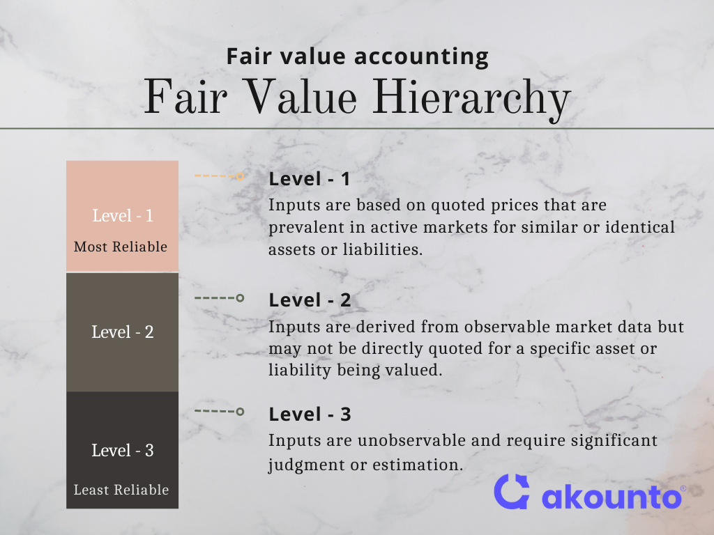 Fair Value Hierarchy