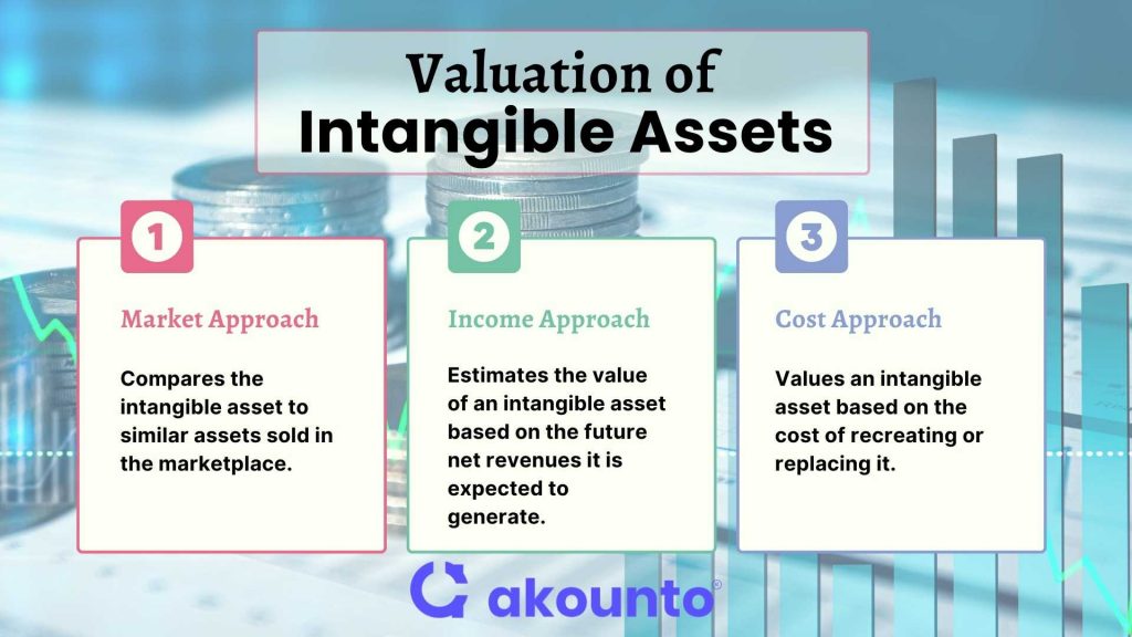 valuation of intangible assets