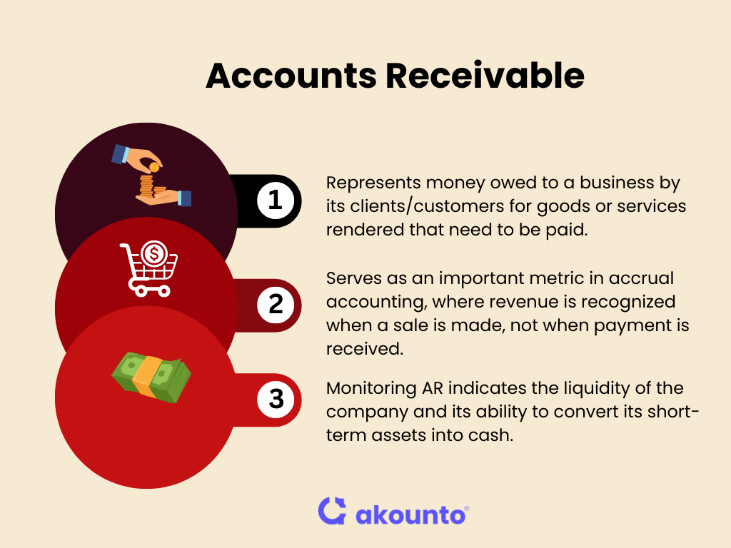 What is Accounts Receivable? Accounts receivable (AR) are assets representing money owed to a business by customers for the goods and services taken but not yet paid. Accounts receivable are created due to sales on credit.