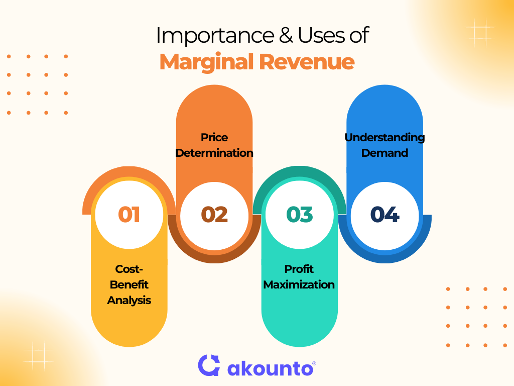Importance and Uses of Marginal Revenue
