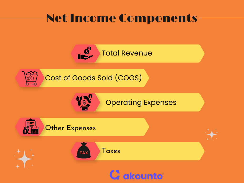 Components of Net Income