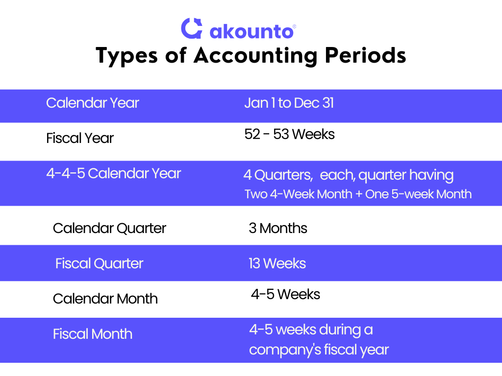 types of accounting period