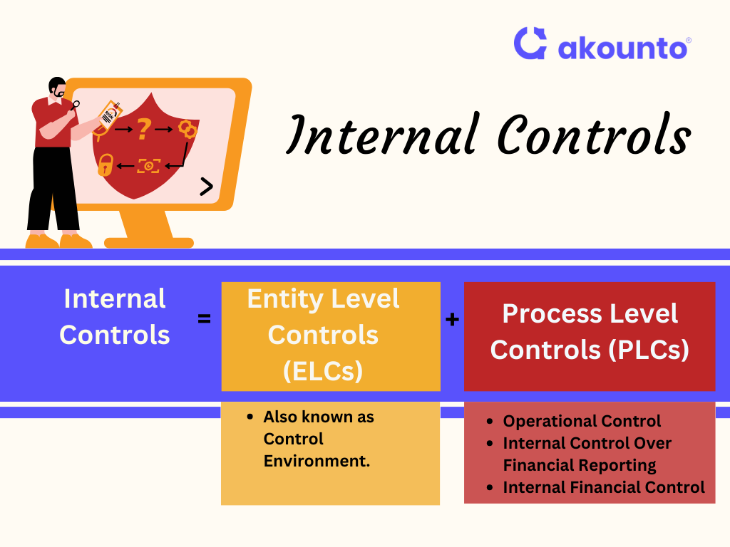 internal controls in accounting: categories-  control environment and process-level-controls