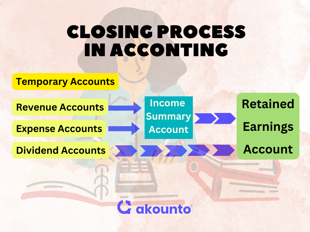 Closing Process in Accounting
