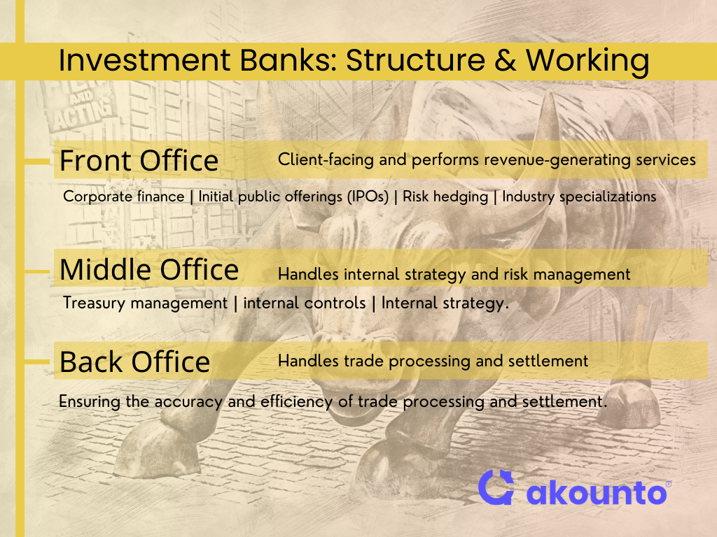 Structure and working of an investment bank