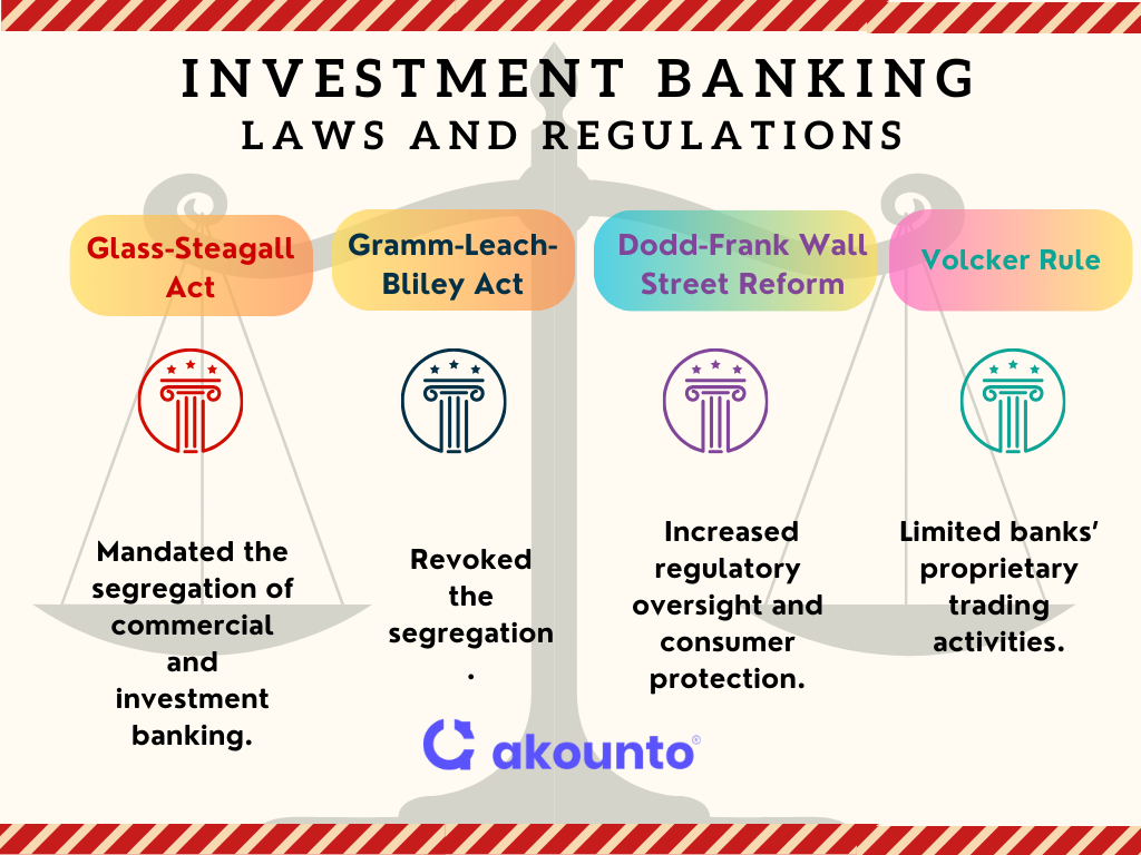 Laws and regulations related to investment banking:
The Glass-Steagall Act - mandated the segregation of commercial and investment banking.

The Gramm-Leach-Bliley Act - Revoked the segregation.

The Dodd-Frank Wall Street Reform - Increased regulatory oversight and consumer protection.

The Volcker Rule - Limited banks’ proprietary trading activities.