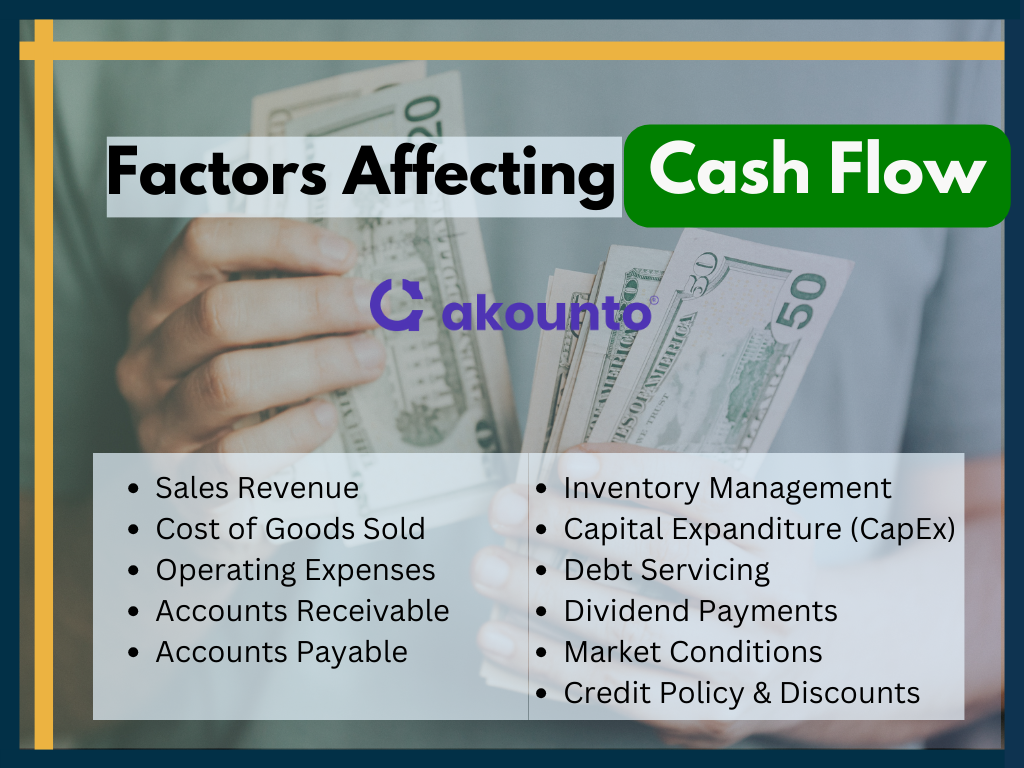 Factors affecting cash flow of a business:
Sales Revenue
Cost of Goods Sold
Operating Expenses
Accounts Receivable
Accounts Payable
Inventory Management
Capital Expanditure (CapEx)
Debt Servicing
Dividend Payments
Market Conditions
Credit Policy & Discounts