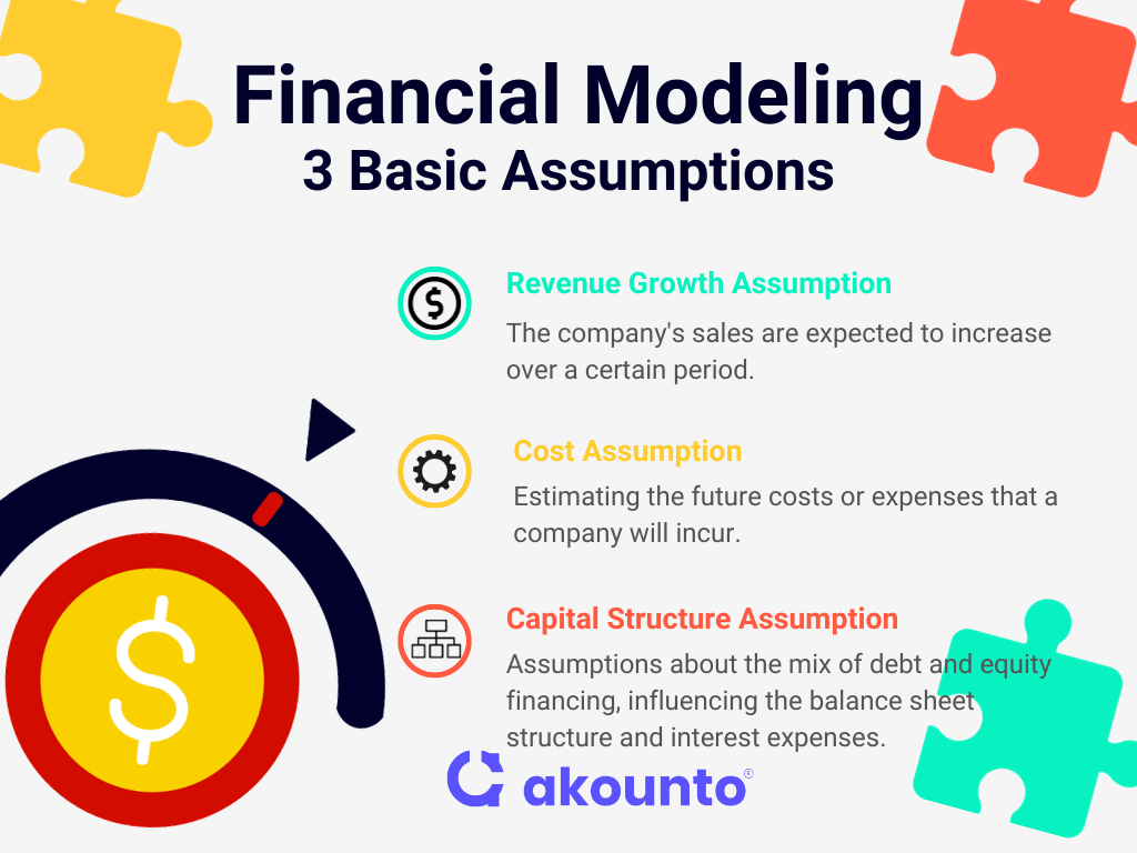 Basic assumptions of financial modeling