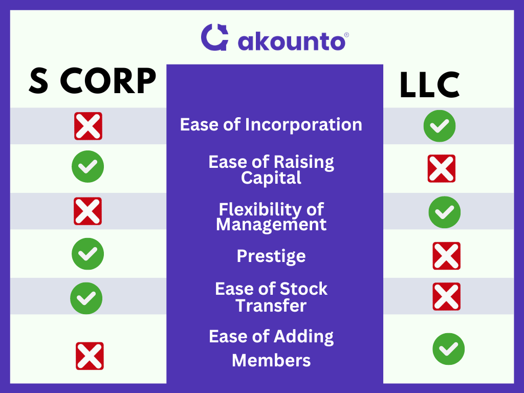 s-corp and llcs comparison and features
